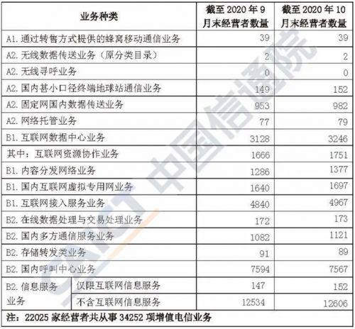 全國增值電信業務經營許可企業數量突破九萬家，行業活力持續增強